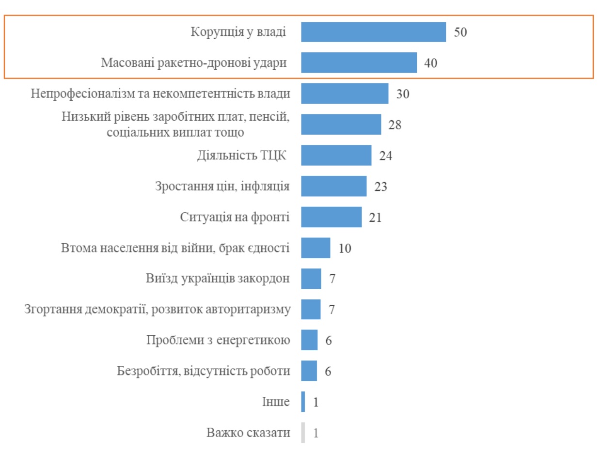 Социологи выяснили, что больше всего волнует украинцев: обстрелы на втором месте